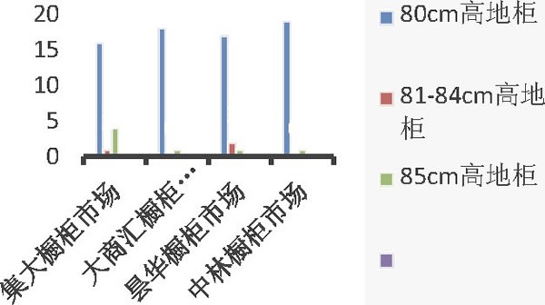 圖1 昆明市整體櫥柜地柜高度統計分析表